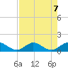 Whale Harbor Channel tide chart for Wednesday, August 7, 2024