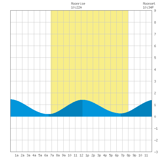 Whale Harbor Channel tide chart for Thursday, August 8, 2024