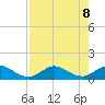 Whale Harbor Channel tide chart for Thursday, August 8, 2024