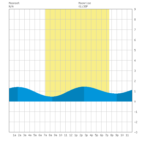Whale Harbor Channel tide chart for Tuesday, September 10, 2024