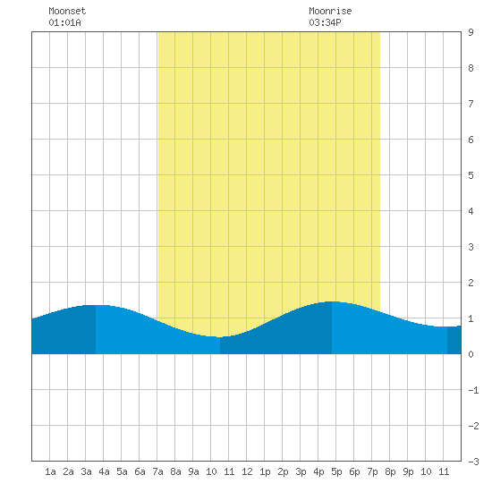 Whale Harbor Channel tide chart for Thursday, September 12, 2024