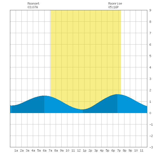 Whale Harbor Channel tide chart for Saturday, September 14, 2024