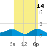 Whale Harbor Channel tide chart for Saturday, September 14, 2024
