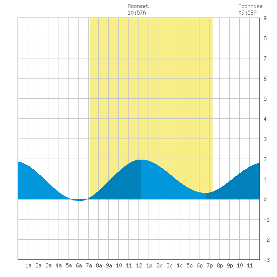 Whale Harbor Channel tide chart for Saturday, September 21, 2024