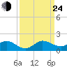 Whale Harbor Channel tide chart for Tuesday, September 24, 2024