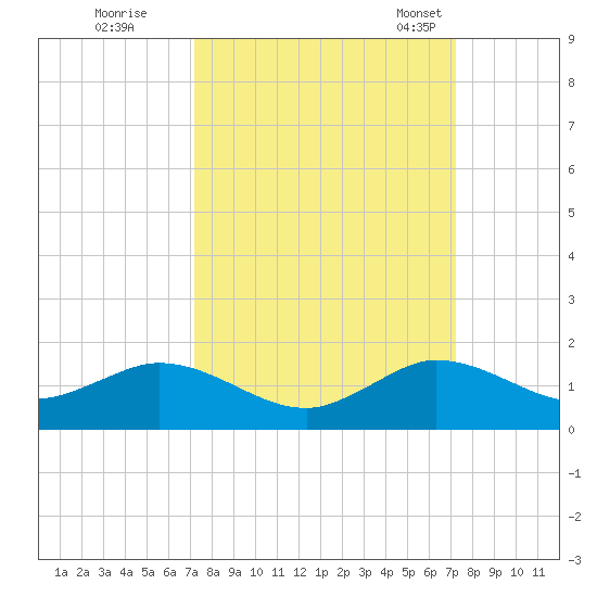 Whale Harbor Channel tide chart for Friday, September 27, 2024