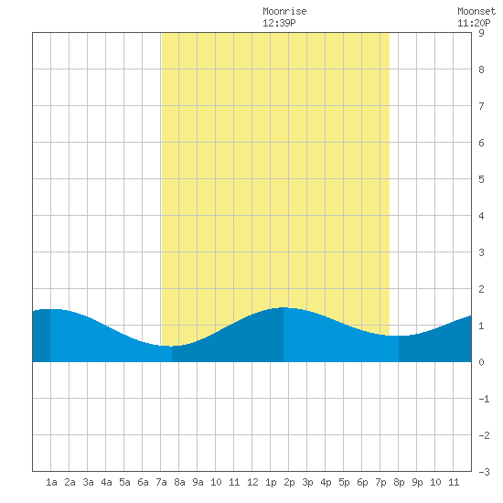 Whale Harbor Channel tide chart for Monday, September 9, 2024