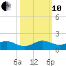 Whale Harbor Channel tide chart for Thursday, October 10, 2024