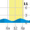 Whale Harbor Channel tide chart for Friday, October 11, 2024