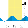 Whale Harbor Channel tide chart for Friday, October 18, 2024