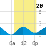 Whale Harbor Channel tide chart for Sunday, October 20, 2024