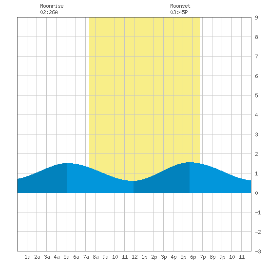 Whale Harbor Channel tide chart for Saturday, October 26, 2024