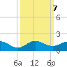 Whale Harbor Channel tide chart for Monday, October 7, 2024