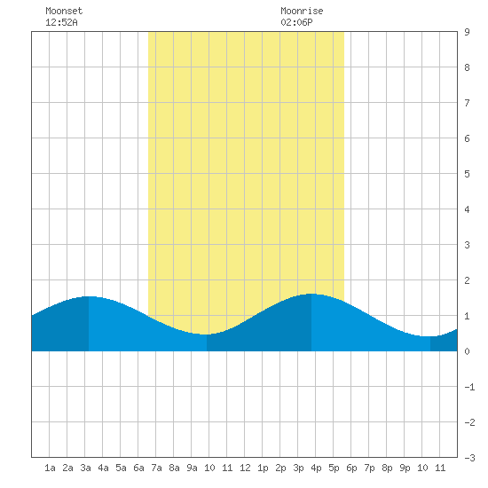 Whale Harbor Channel tide chart for Sunday, November 10, 2024