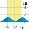 Whale Harbor Channel tide chart for Wednesday, November 13, 2024