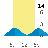 Whale Harbor Channel tide chart for Thursday, November 14, 2024