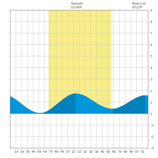 Whale Harbor Channel tide chart for Tuesday, November 19, 2024