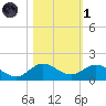 Whale Harbor Channel tide chart for Friday, November 1, 2024