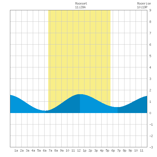Whale Harbor Channel tide chart for Wednesday, November 20, 2024