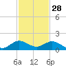 Whale Harbor Channel tide chart for Thursday, November 28, 2024