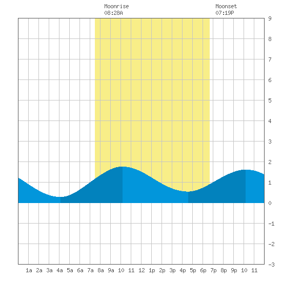 Whale Harbor Channel tide chart for Saturday, November 2, 2024