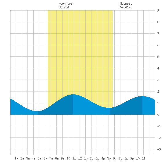 Whale Harbor Channel tide chart for Sunday, November 3, 2024