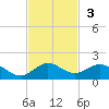 Whale Harbor Channel tide chart for Sunday, November 3, 2024