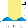 Whale Harbor Channel tide chart for Thursday, December 12, 2024