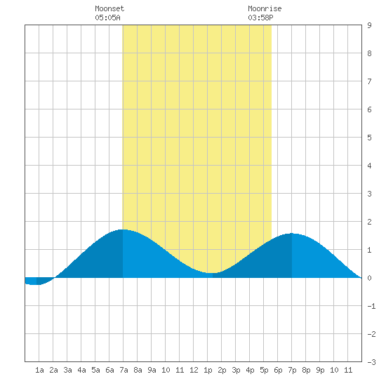 Whale Harbor Channel tide chart for Friday, December 13, 2024