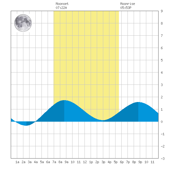 Whale Harbor Channel tide chart for Sunday, December 15, 2024