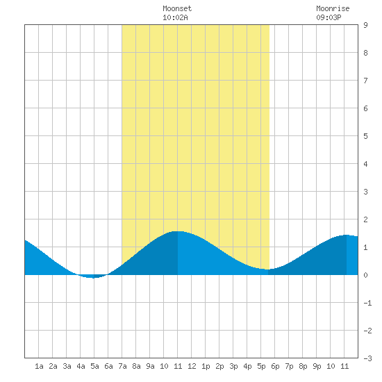 Whale Harbor Channel tide chart for Wednesday, December 18, 2024