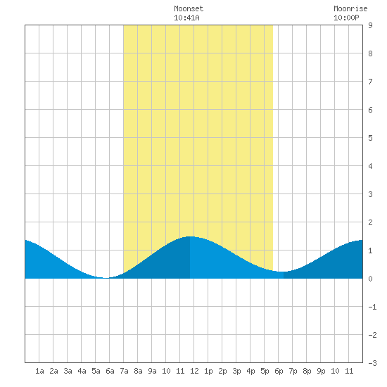 Whale Harbor Channel tide chart for Thursday, December 19, 2024