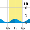 Whale Harbor Channel tide chart for Thursday, December 19, 2024