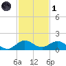 Whale Harbor Channel tide chart for Sunday, December 1, 2024