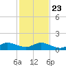 Whale Harbor Channel tide chart for Monday, December 23, 2024