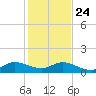 Whale Harbor Channel tide chart for Tuesday, December 24, 2024