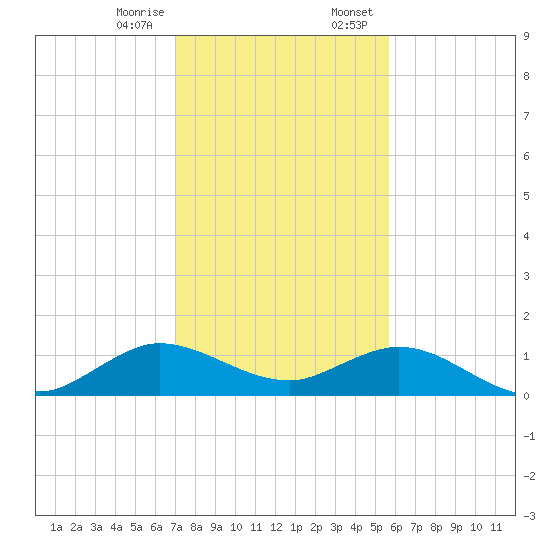 Whale Harbor Channel tide chart for Friday, December 27, 2024
