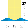 Whale Harbor Channel tide chart for Friday, December 27, 2024