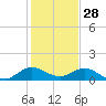 Whale Harbor Channel tide chart for Saturday, December 28, 2024