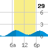 Whale Harbor Channel tide chart for Sunday, December 29, 2024