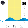 Whale Harbor Channel tide chart for Monday, December 30, 2024