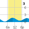 Whale Harbor Channel tide chart for Tuesday, December 3, 2024