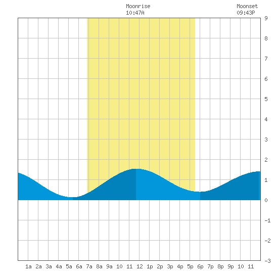 Whale Harbor Channel tide chart for Thursday, December 5, 2024