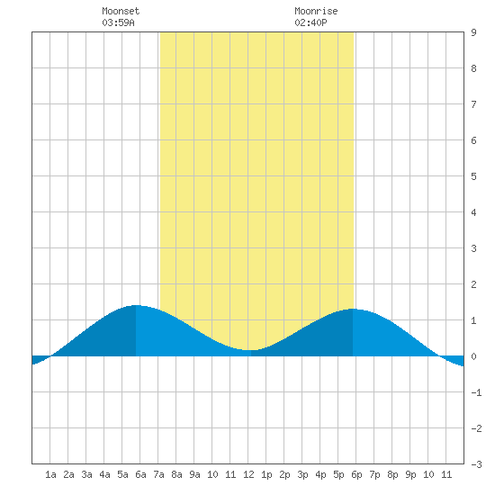 Whale Harbor Channel tide chart for Friday, January 10, 2025