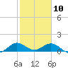 Whale Harbor Channel tide chart for Friday, January 10, 2025