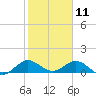 Whale Harbor Channel tide chart for Saturday, January 11, 2025