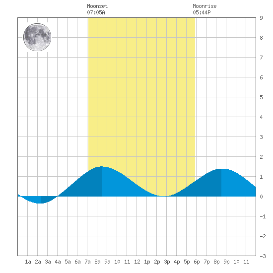 Whale Harbor Channel tide chart for Monday, January 13, 2025