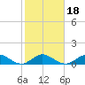 Whale Harbor Channel tide chart for Saturday, January 18, 2025