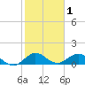 Whale Harbor Channel tide chart for Wednesday, January 1, 2025