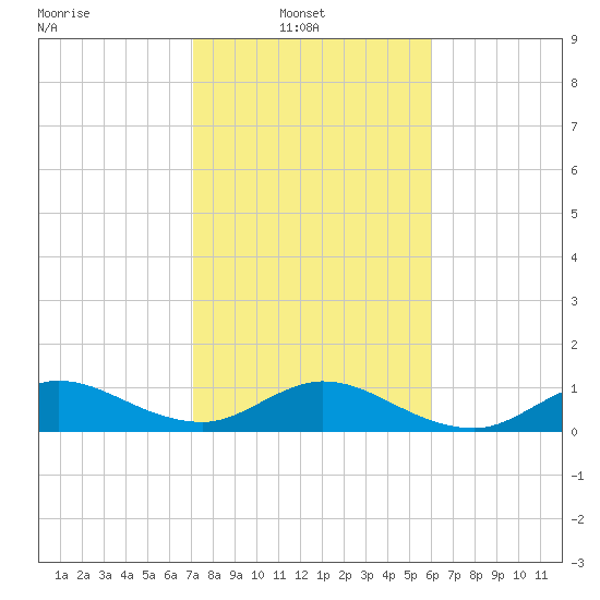 Whale Harbor Channel tide chart for Monday, January 20, 2025